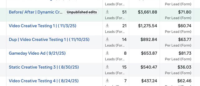 Facebook Ads Manager showing creative testing results and cost per lead